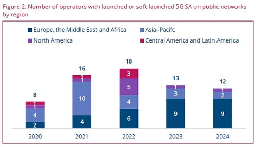 GSA 5G SA網絡發展現狀與未來預測